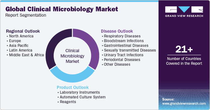 Global clinical microbiology Market Report Segmentation