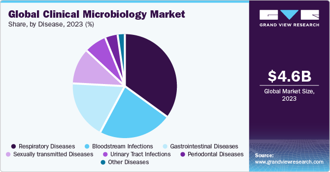 Global clinical microbiology market share, by application, 2016 (%)