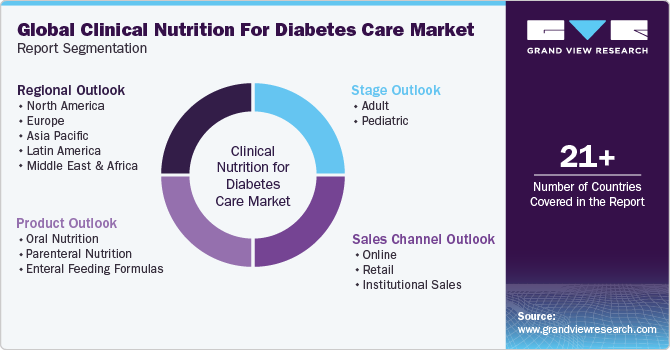 Global Clinical Nutrition for Diabetes Care Market Report Segmentation