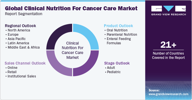 Global Clinical Nutrition for Cancer Care Market Report Segmentation