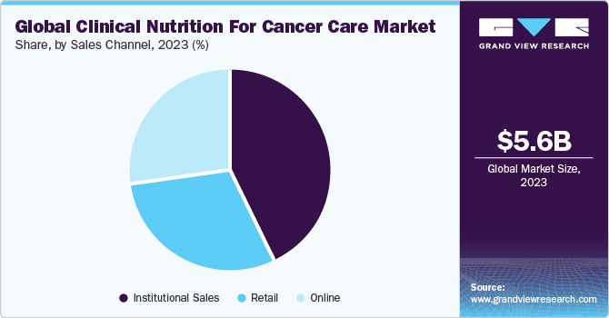 Global Clinical Nutrition for Cancer Care Market share and size, 2023
