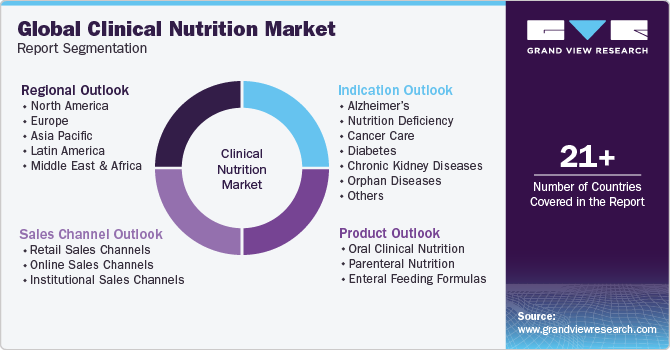 Global Clinical Nutrition Market Report Segmentation
