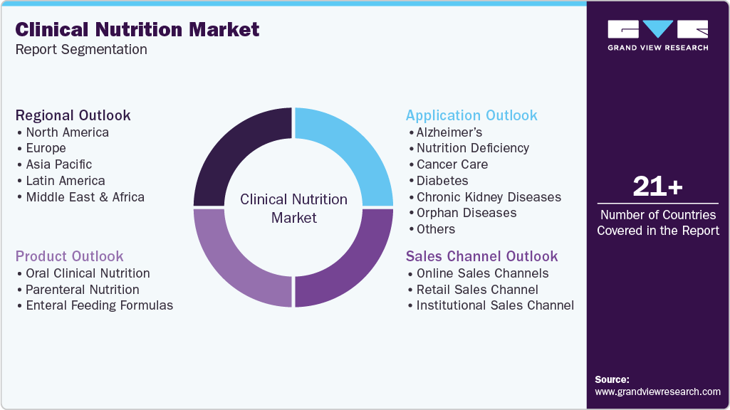 Global Clinical Nutrition Market Report Segmentation