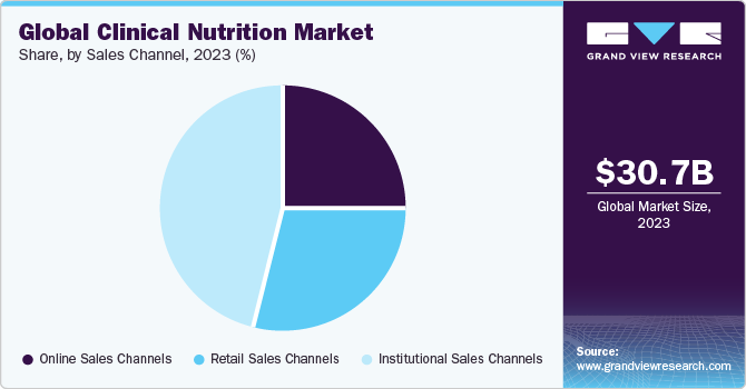 Global Clinical Nutrition Market share and size, 2023