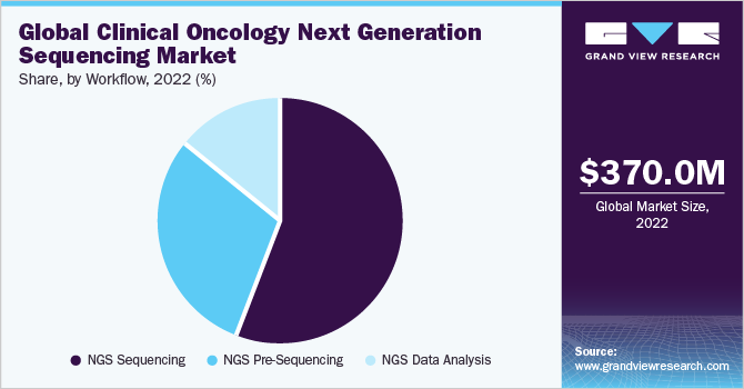 Global clinical oncology next generation sequencing market share and size, 2022