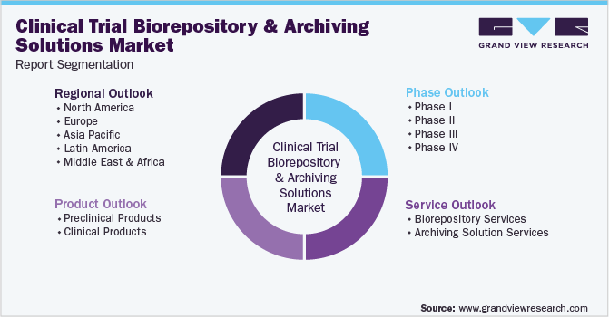 Global Clinical Trial Biorepository & Archiving Solutions Market Segmentation