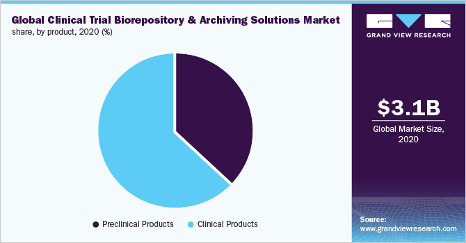Global clinical trial biorepository & archiving solutions market share, by product, 2020 (%)