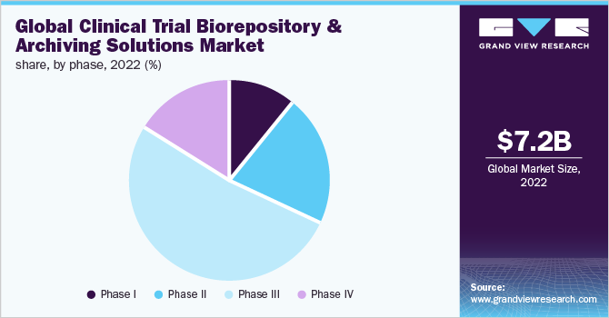 Global clinical trial biorepository & archiving solutions market share, by phase, 2022 (%)