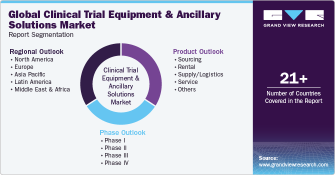 Global Clinical Trial Equipment & Ancillary Solutions Market Report Segmentation