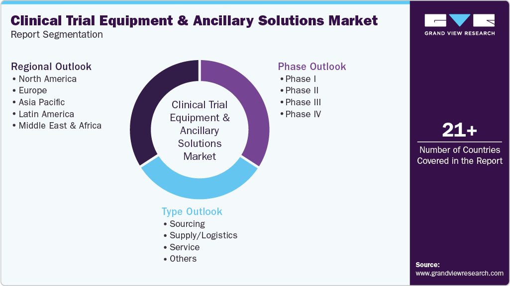 Global Clinical Trial Equipment & Ancillary Solutions Market Report Segmentation