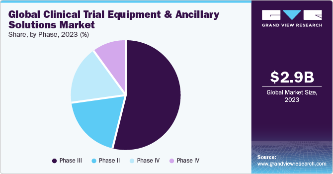 Global Clinical trial equipment & ancillary solutions market share, by phase, 2021 (%)