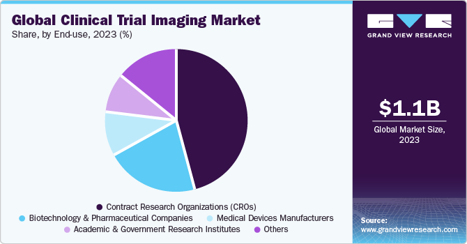 Global clinical trial imaging market share, by end use, 2021 (%)