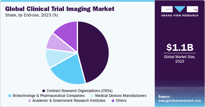 Global clinical trial imaging market share, by end-use, 2017 (%)