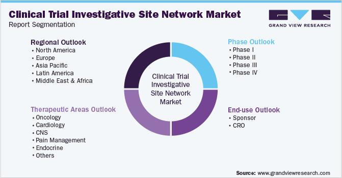 Global Clinical Trial Investigative Site Network Market Segmentation