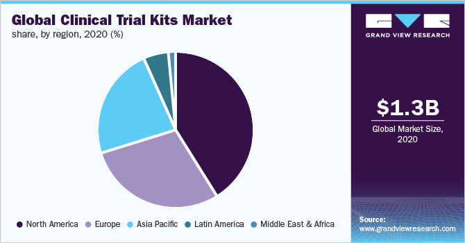 Global clinical trial kits market share, by region, 2020 (%)