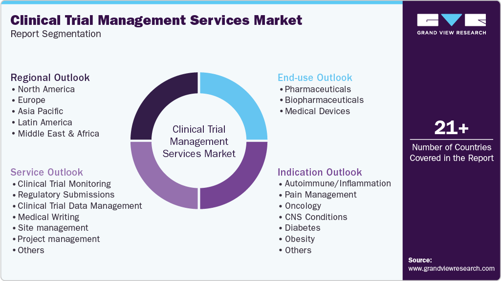 Global Clinical Trial Management Services Market Report Segmentation