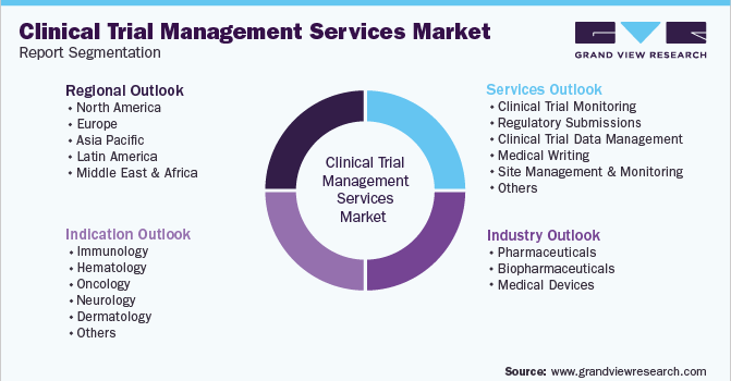 Global Clinical Trial Management Services Market Segmentation