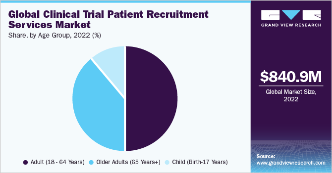 Global Clinical Trial Patient Recruitment Services Market share and size, 2022