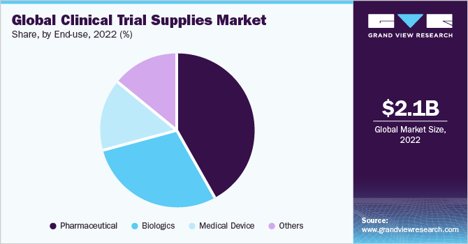 Global clinical trial supplies market share, by end use, 2021 (%)