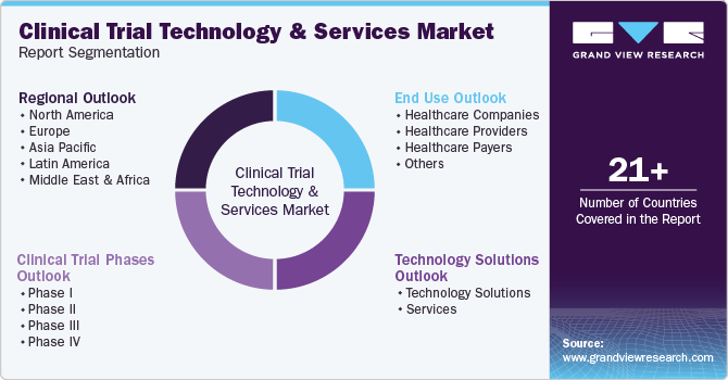 Global Clinical Trial Technology & Services Market Report Segmentation