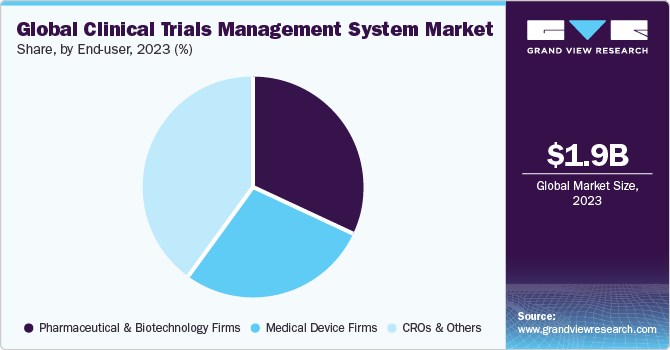 Global clinical trials management system market share, by region, 2016