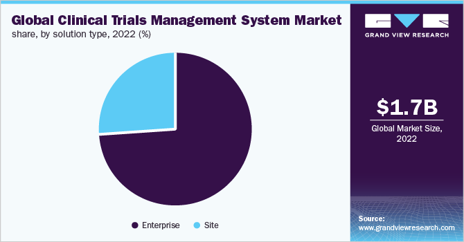 Global Clinical Trials Management System Market Share, by solution type, 2022 (%)