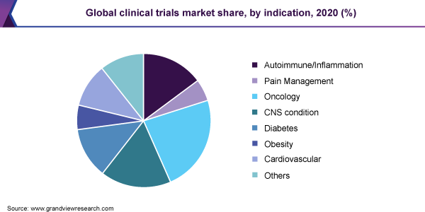 Global clinical trials market share, by indication, 2020 (%)