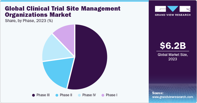  Global clinical trials site management organizations market share, by phase, 2021 (%)