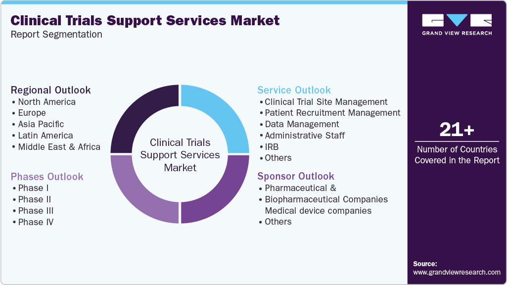 Global Clinical Trials Support Services Market Report Segmentation Global Clinical Trials Support Services Market Report Segmentation