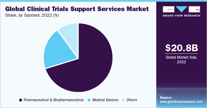 Global clinical trials support services market share, by Sponsor, 2021 (%)