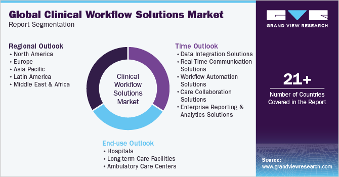 Global Clinical Workflow Solutions Market Report Segmentation
