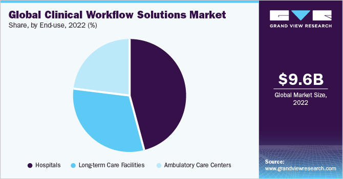 Global clinical workflow solutions market share, by end use, 2018 (%)