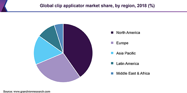 Global clip applicator market share, by region, 2018 (%)