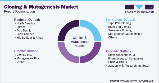 Global Cloning And Mutagenesis Market Segmentation