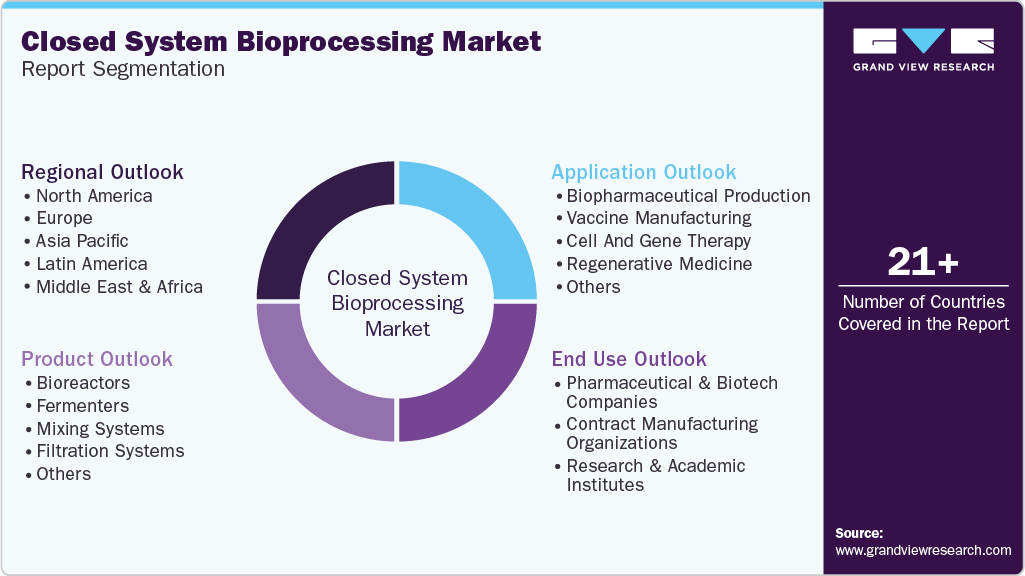 Global Closed System Bioprocessing Market Report Segmentation