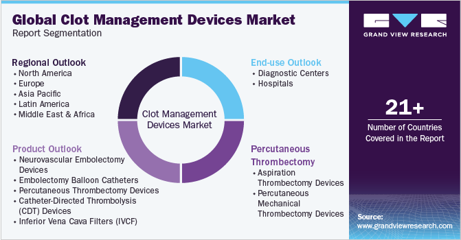 Global clot management devices Market Report Segmentation