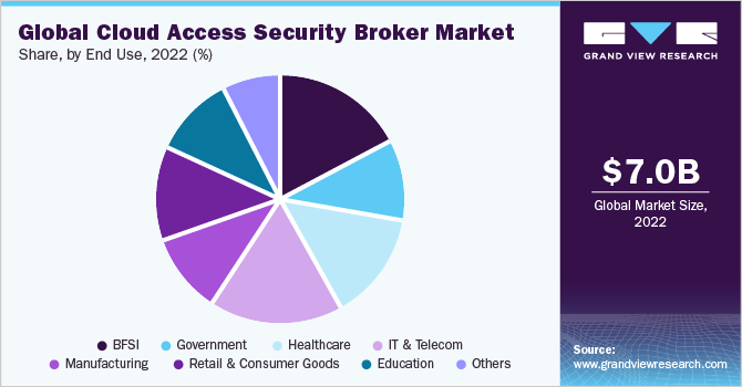 Global Cloud Access Security Broker Market share and size, 2022