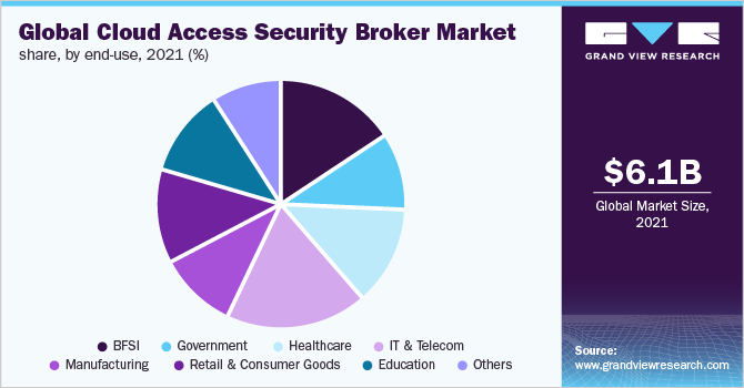 Global cloud access security broker market share, by end-use, 2021 (%)