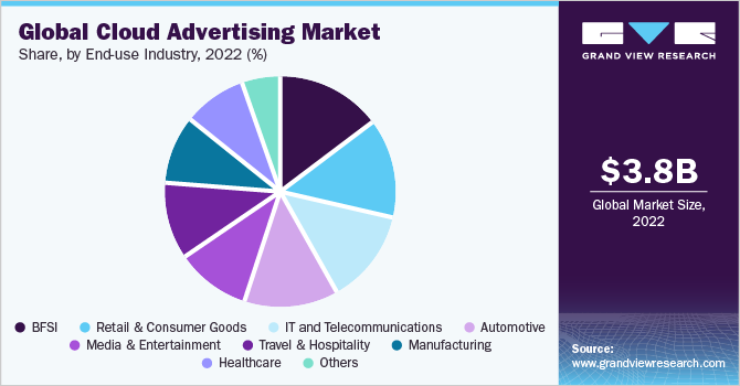 Global cloud advertising Market share and size, 2022