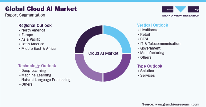Global Cloud AI Market Report Segmentation