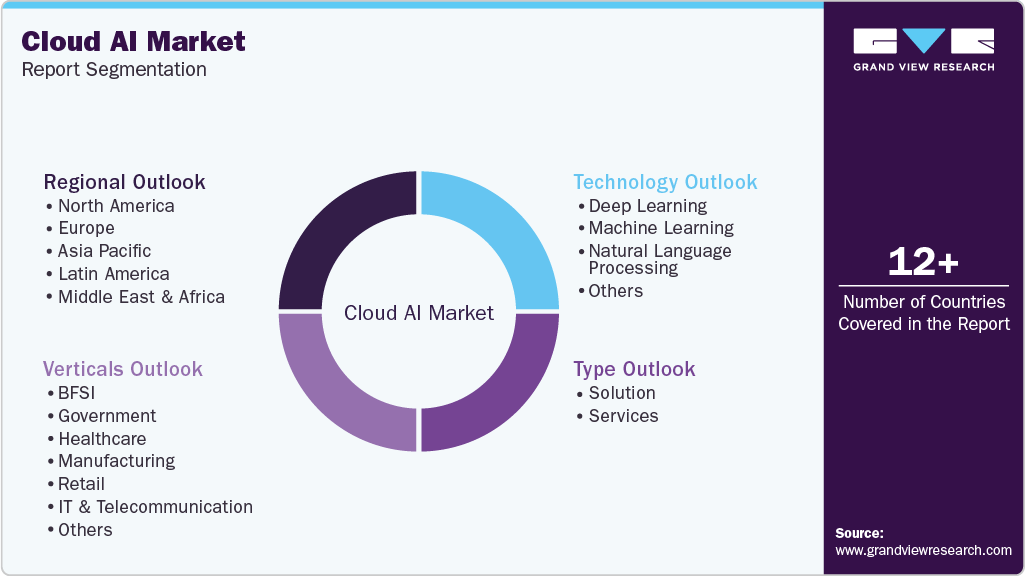 Global Cloud AI Market Report Segmentation Global Cloud AI Market Report Segmentation