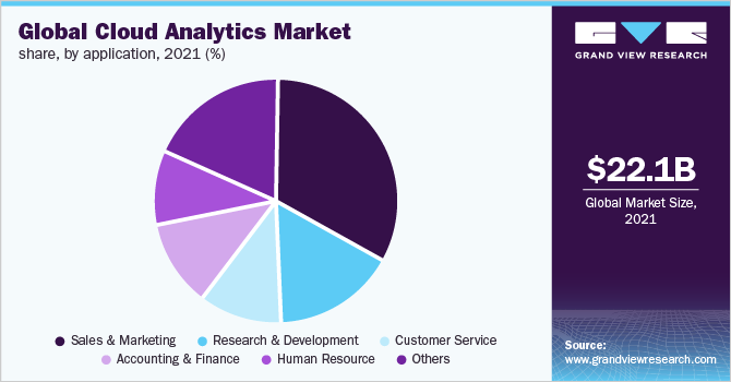Global cloud analytics market share, by application, 2021 (%)