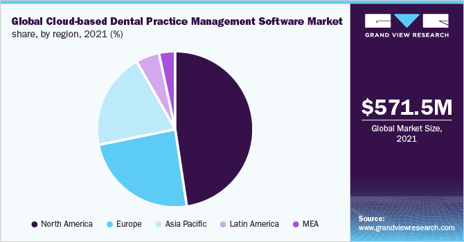 Global cloud-based dental practice management software market share, by region, 2021 (%)