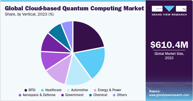 Global Cloud-based Quantum Computing Market share and size, 2023