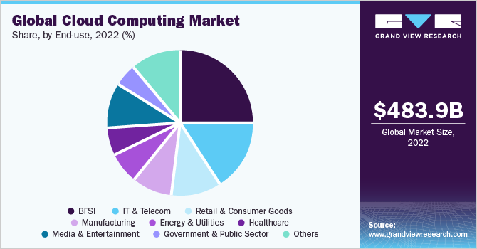 Global cloud computing market share, by end-use, 2022 (%)