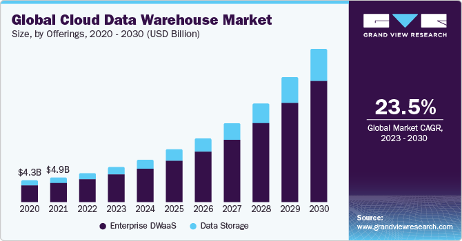 Global Cloud Data Warehouse Market Size, By Offerings, 2020 - 2030 (USD Billion)