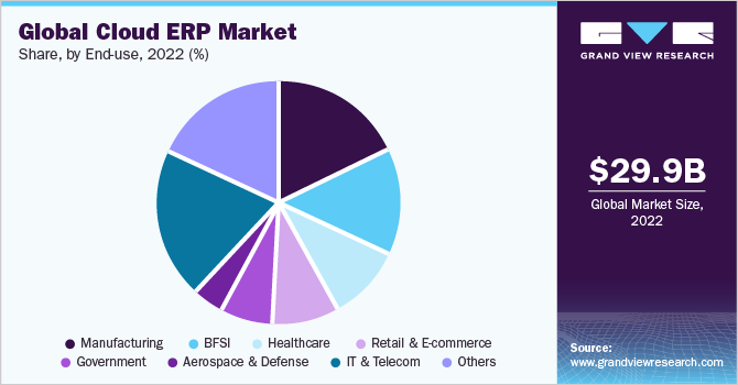 Global Cloud ERP Market share and size, 2022
