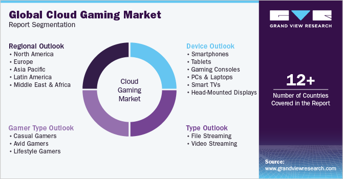 Global Cloud Gaming Market Report Segmentation