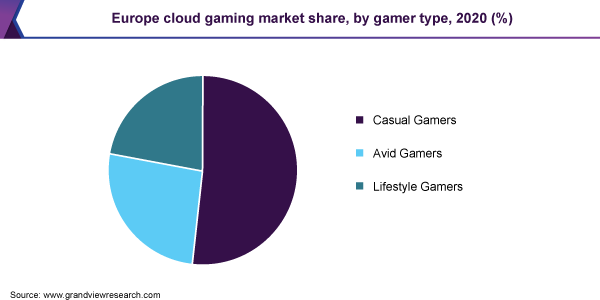 Europe cloud gaming market share, by gamer type, 2020 (%)