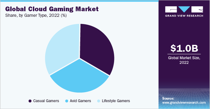Global cloud gaming market share, by gamer type, 2021 (%)